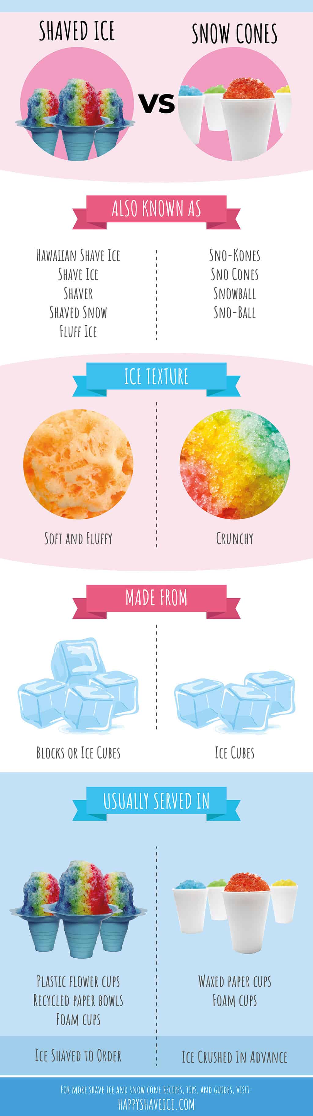 Snow Cone vs Shaved Ice What s The Difference Infographic Happy 
